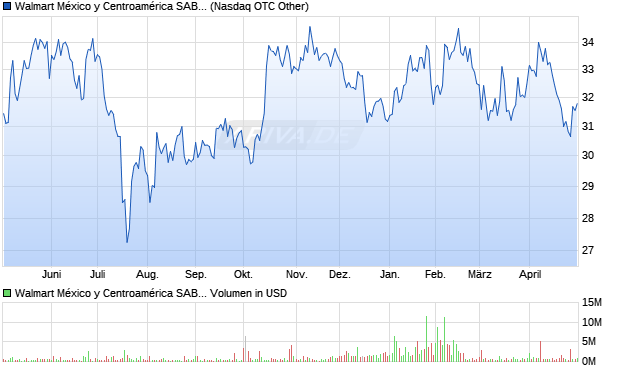 Walmart M&eacute;xico y Centroam&eacute;rica SAB Aktie (ADR) Chart