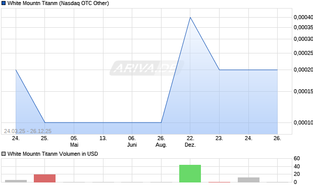 White Mountn Titanm Aktie Chart