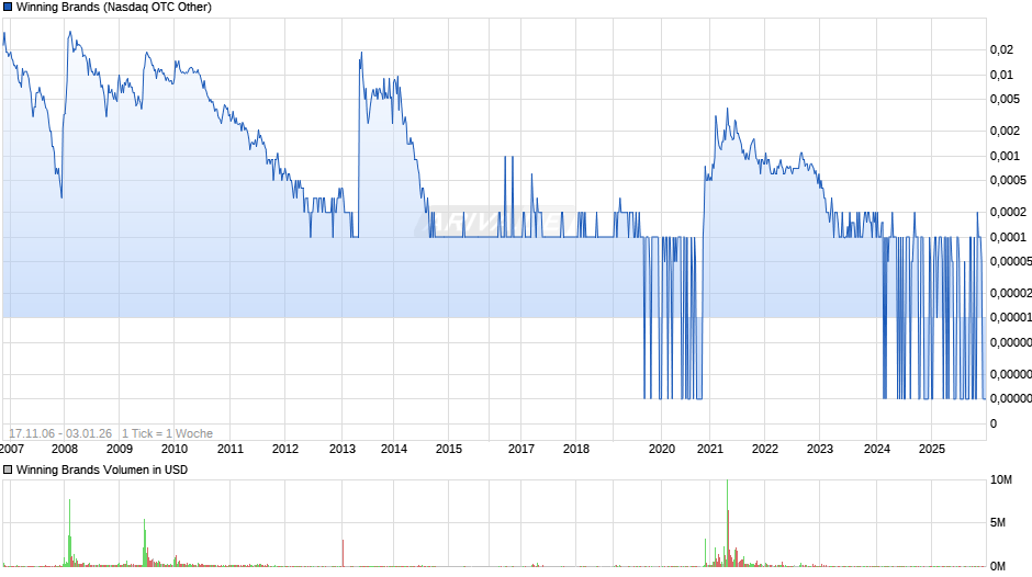 Winning Brands Chart