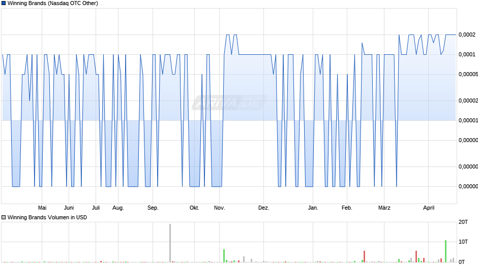 Winning Brands Chart