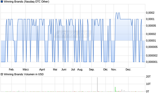 Winning Brands Aktie Chart