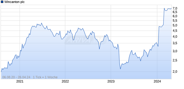 Wincanton plc Chart
