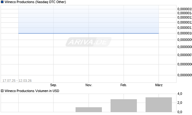 Wineco Productions Aktie Chart