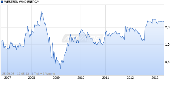 WESTERN WIND ENERGY Chart