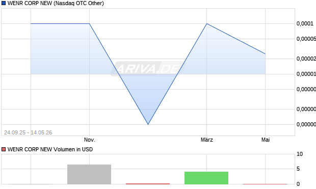 WENR CORP NEW Aktie Chart