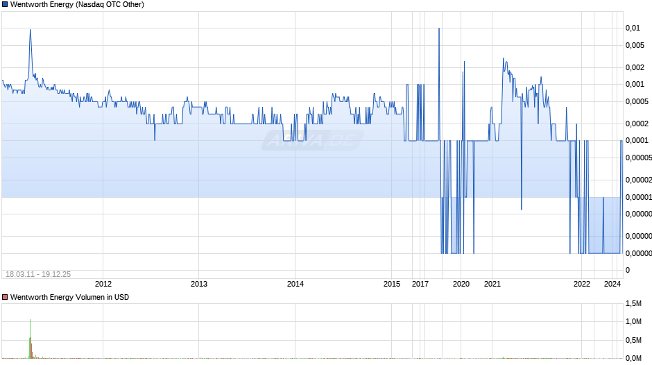 Wentworth Energy Chart