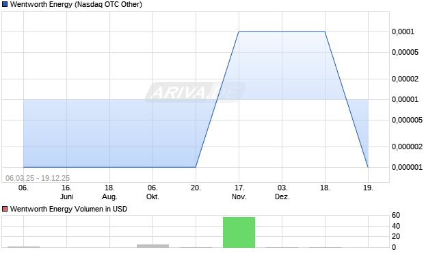 Wentworth Energy Aktie Chart