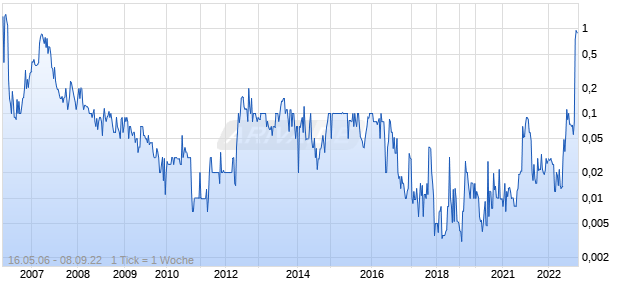 World Poker Store Chart