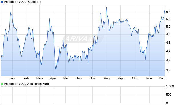 Photocure Aktie Chart