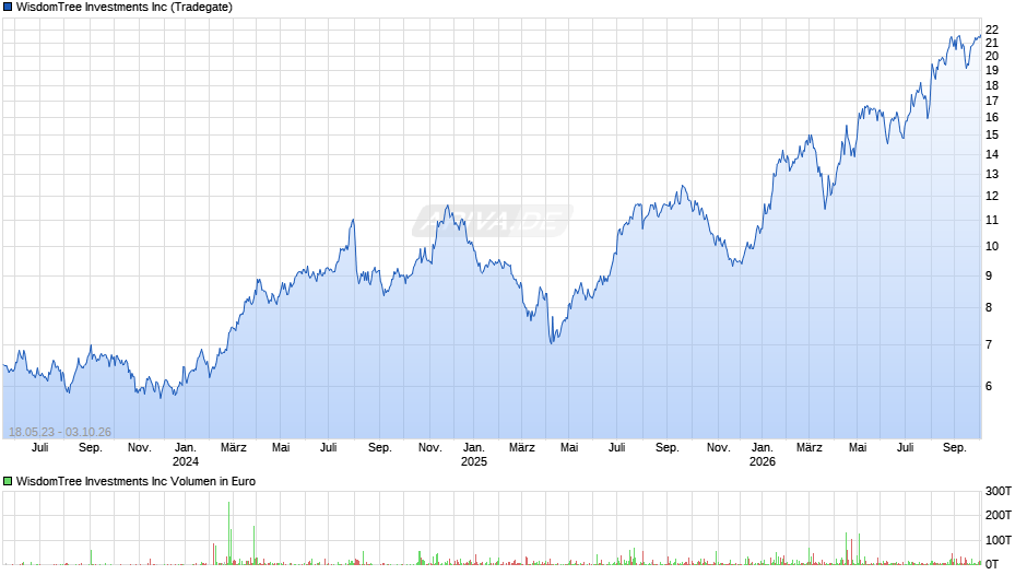 WisdomTree Investments Chart