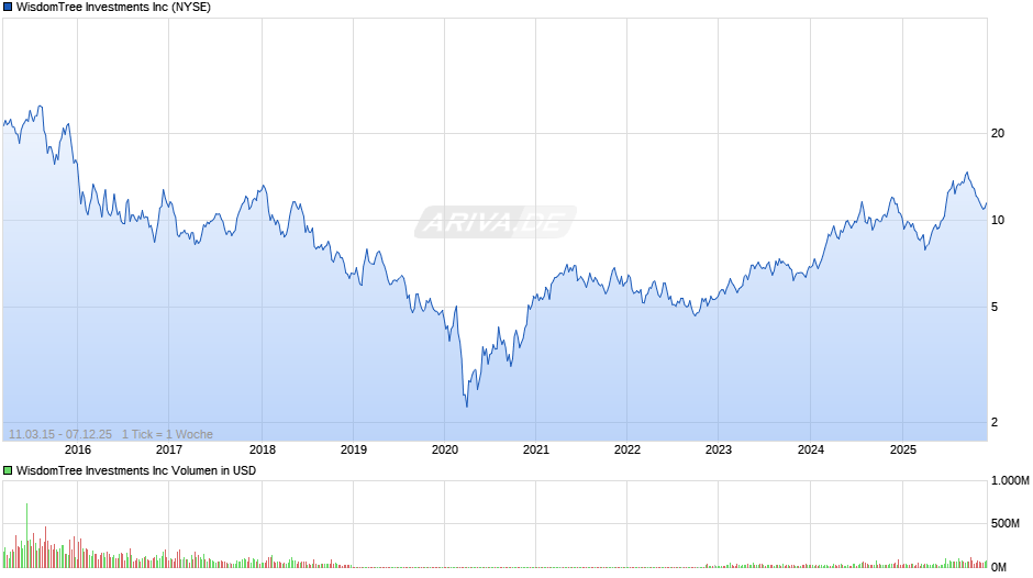 WisdomTree Investments Chart