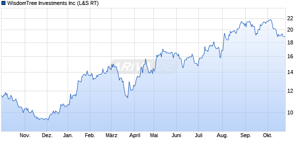 WisdomTree Investments Aktie Chart