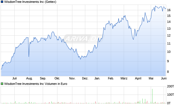 WisdomTree Investments Aktie Chart