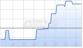 WisdomTree Investments Inc Chart