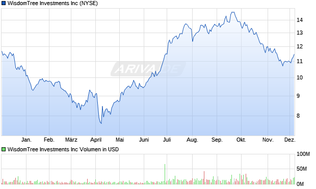 WisdomTree Investments Aktie Chart