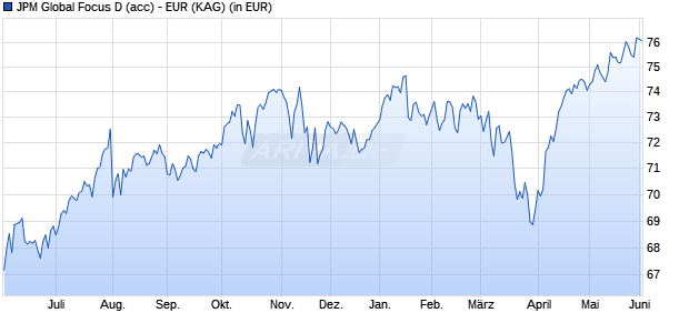 Performance des JPM Global Focus D (acc) - EUR (WKN 345106, ISIN LU0168343274)