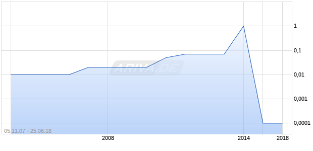 WASATCH PHARM INC NEW Chart