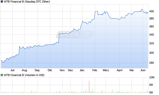WTB Financial B Aktie Chart