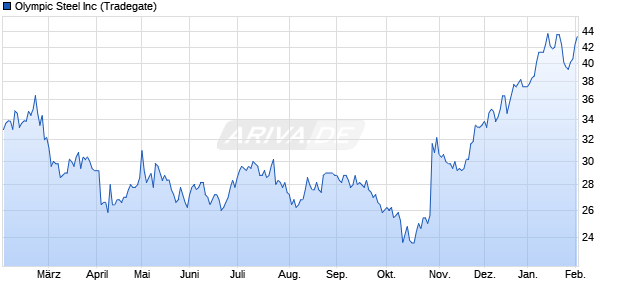 Olympic Steel Aktie Chart