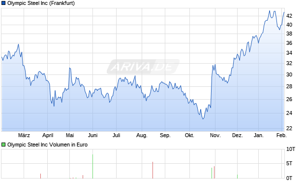 Olympic Steel Aktie Chart