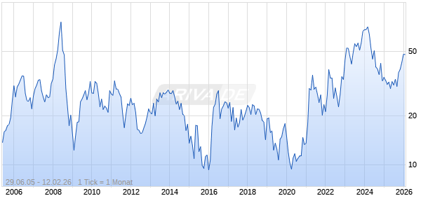 Olympic Steel Inc Chart