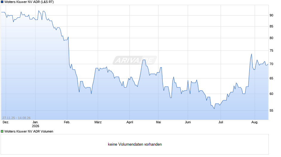 Wolters Kluwer NV Aktie (ADR) Chart