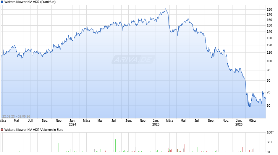 Wolters Kluwer NV Aktie (ADR) Chart