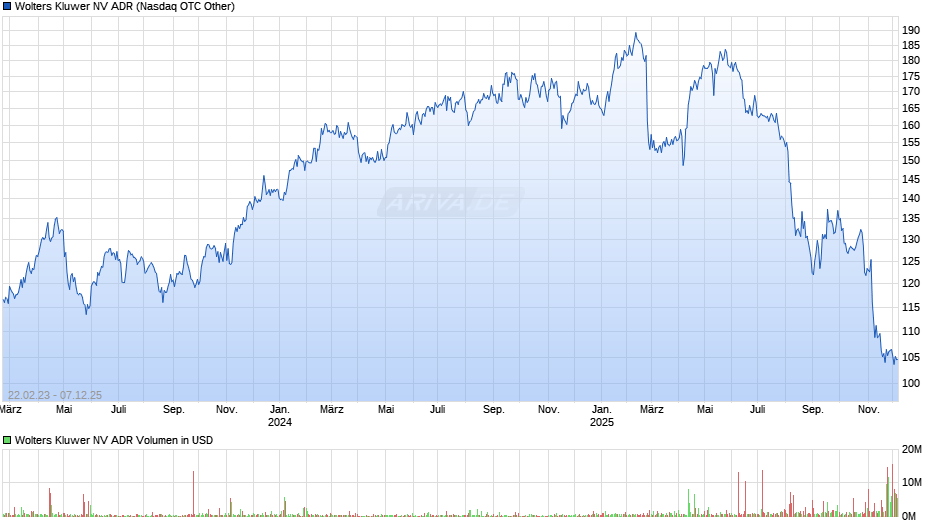 Wolters Kluwer NV Aktie (ADR) Chart