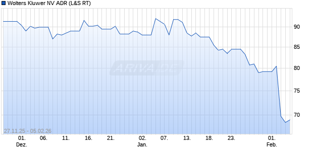 Wolters Kluwer NV Aktie (ADR) Chart