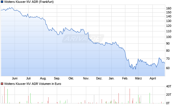Wolters Kluwer NV Aktie (ADR) Chart