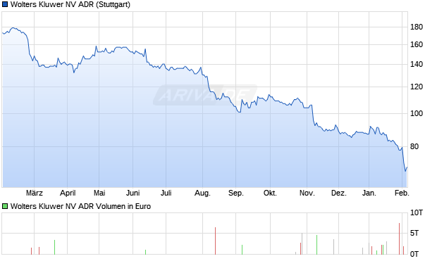 Wolters Kluwer NV Aktie (ADR) Chart