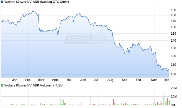 Wolters Kluwer NV Aktie (ADR) Chart