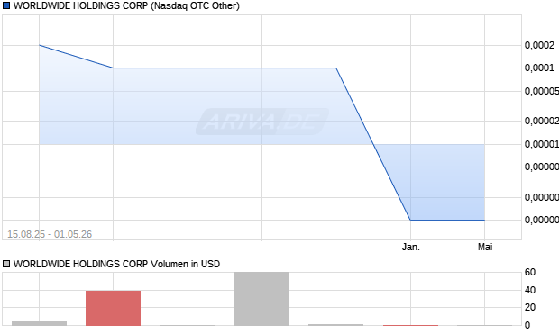 WORLDWIDE HOLDINGS Aktie Chart