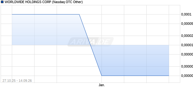 WORLDWIDE HOLDINGS Aktie Chart
