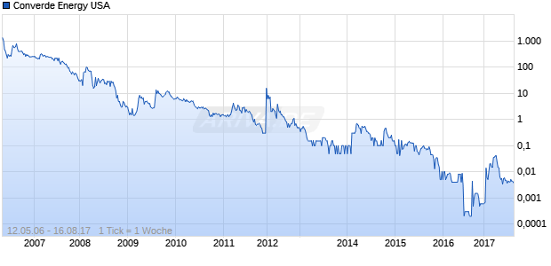 Converde Energy USA Chart