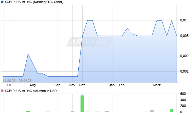 XCELPLUS International Aktie Chart