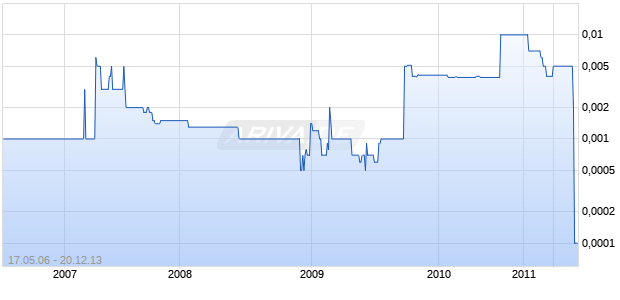 XPEDIOR INC Chart