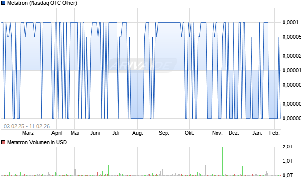 Metatron Aktie Chart
