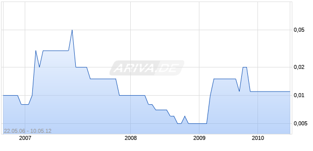 XI TEC INC (NEW) Chart