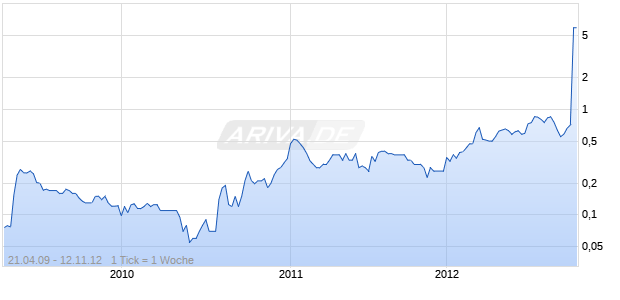 XTL BIOPHARMACEUTICA Chart