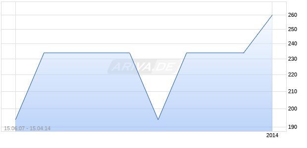 DEL TACO RESTAURANT Chart