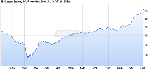 Performance des Morgan Stanley INVF NextGen Emerging Markets Fund B (WKN 579807, ISIN LU0118140697)