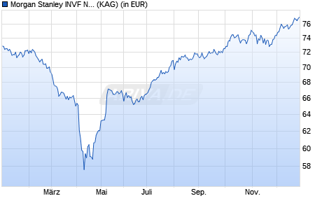 Performance des Morgan Stanley INVF NextGen Emerging Markets Fund B (WKN 579807, ISIN LU0118140697)