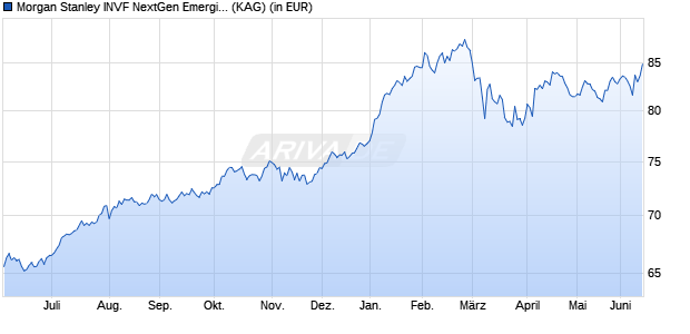 Performance des Morgan Stanley INVF NextGen Emerging Markets Fund B (WKN 579807, ISIN LU0118140697)