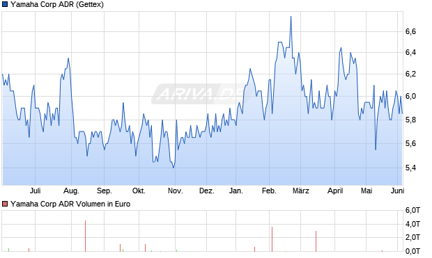 Yamaha Aktie (ADR) Chart