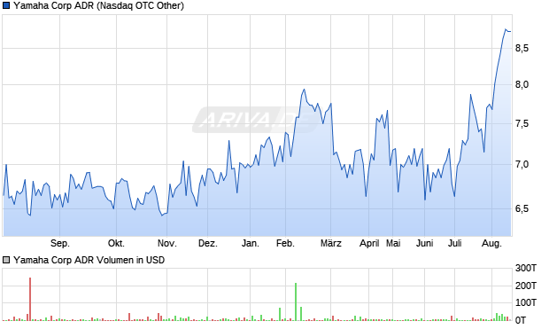Yamaha Aktie (ADR) Chart