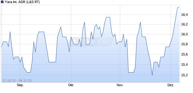 Yara International Aktie (ADR) Chart
