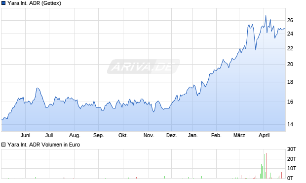Yara International Aktie (ADR) Chart