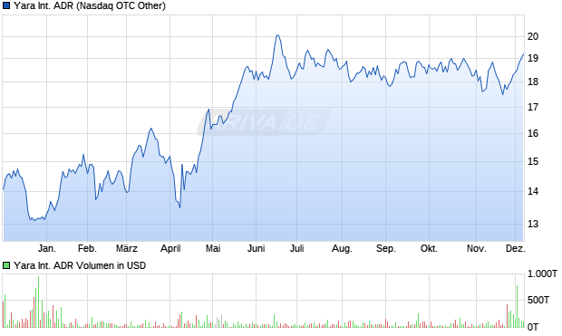 Yara International Aktie (ADR) Chart