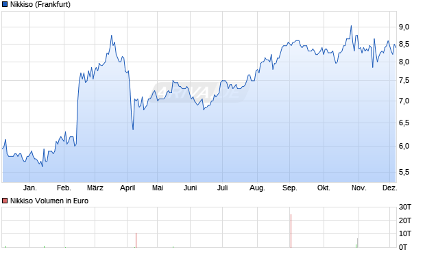 Nikkiso Aktie Chart